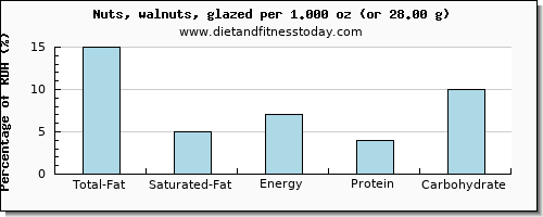 total fat and nutritional content in fat in walnuts